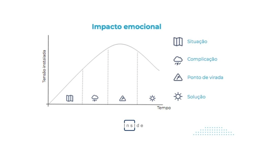 Mensura o impacto emocional, com a tensão instalada em função do tempo.