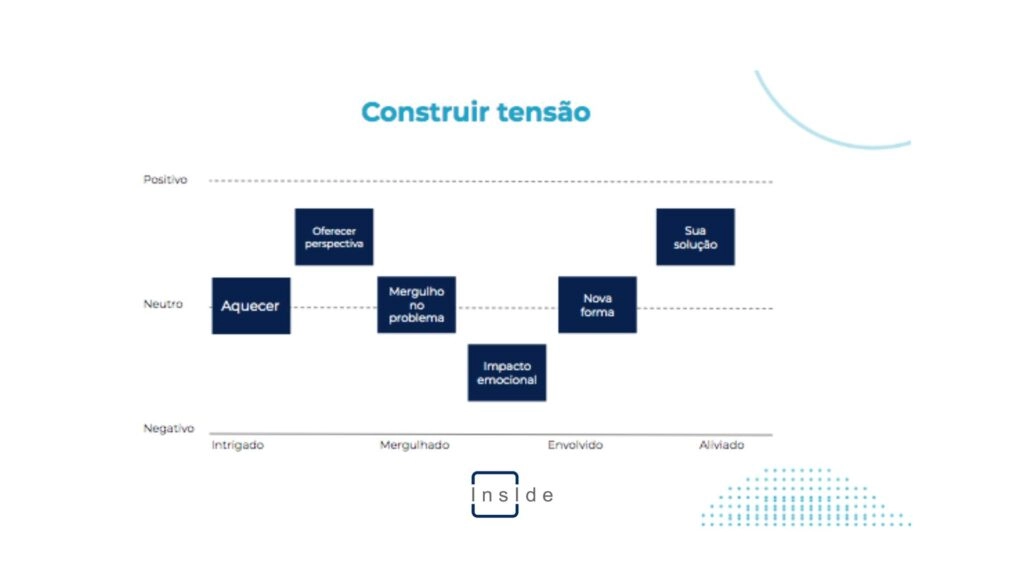 Processo de construção de tensão.