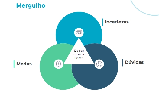Reflete as conexões entre medo, incertezas e dúvidas.